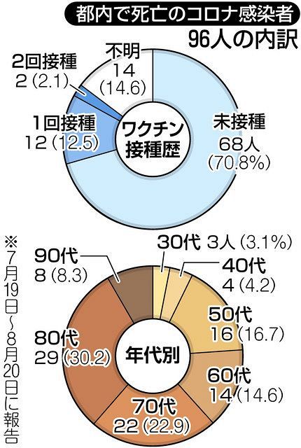 コロナ死者96人の7割がワクチン未接種 2回接種は2 都の1カ月調査で判明 東京新聞 Tokyo Web