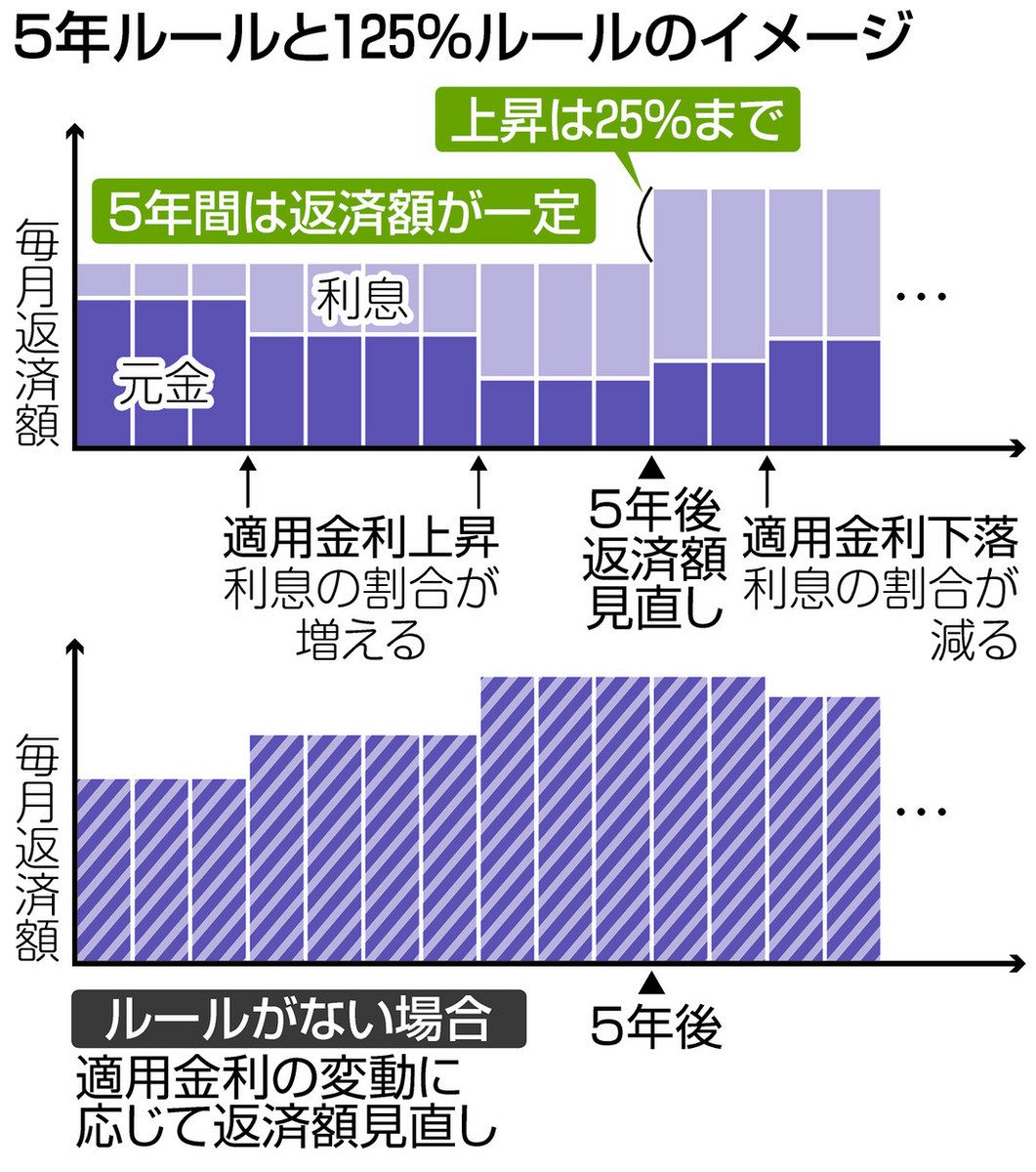 プロに聞く くらしとお金の相談室＞金利上昇時の住宅ローン 返済急増抑える仕組みは：東京新聞デジタル