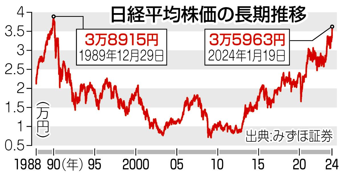 日経平均ぐんぐん上昇、能登半島地震後も続くのはなぜ？ このまま