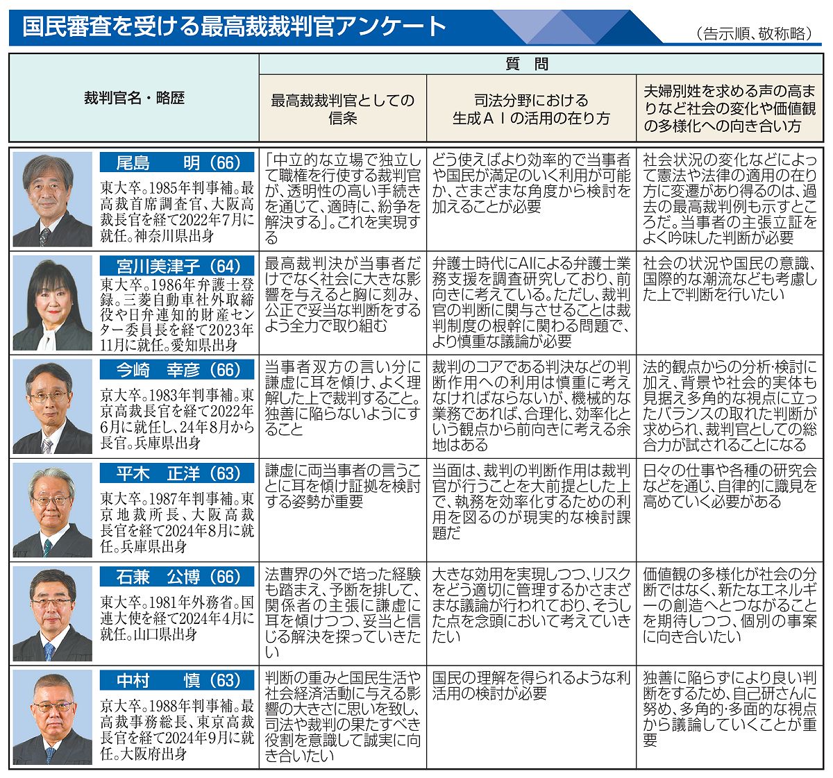 国民審査の対象の最高裁裁判官6人にアンケート 信条、AI活用、価値観