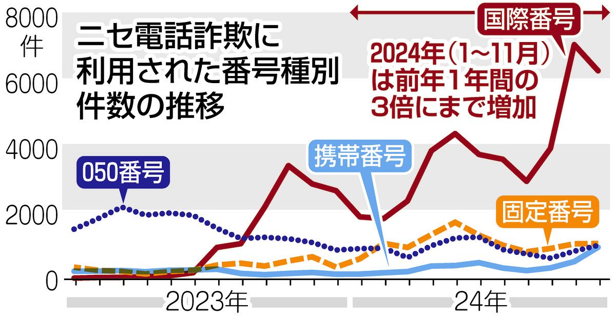 優れた品質 1」や「+44」から始まる怪しい電話番号…国際電話を悪用した詐欺 着物・浴衣