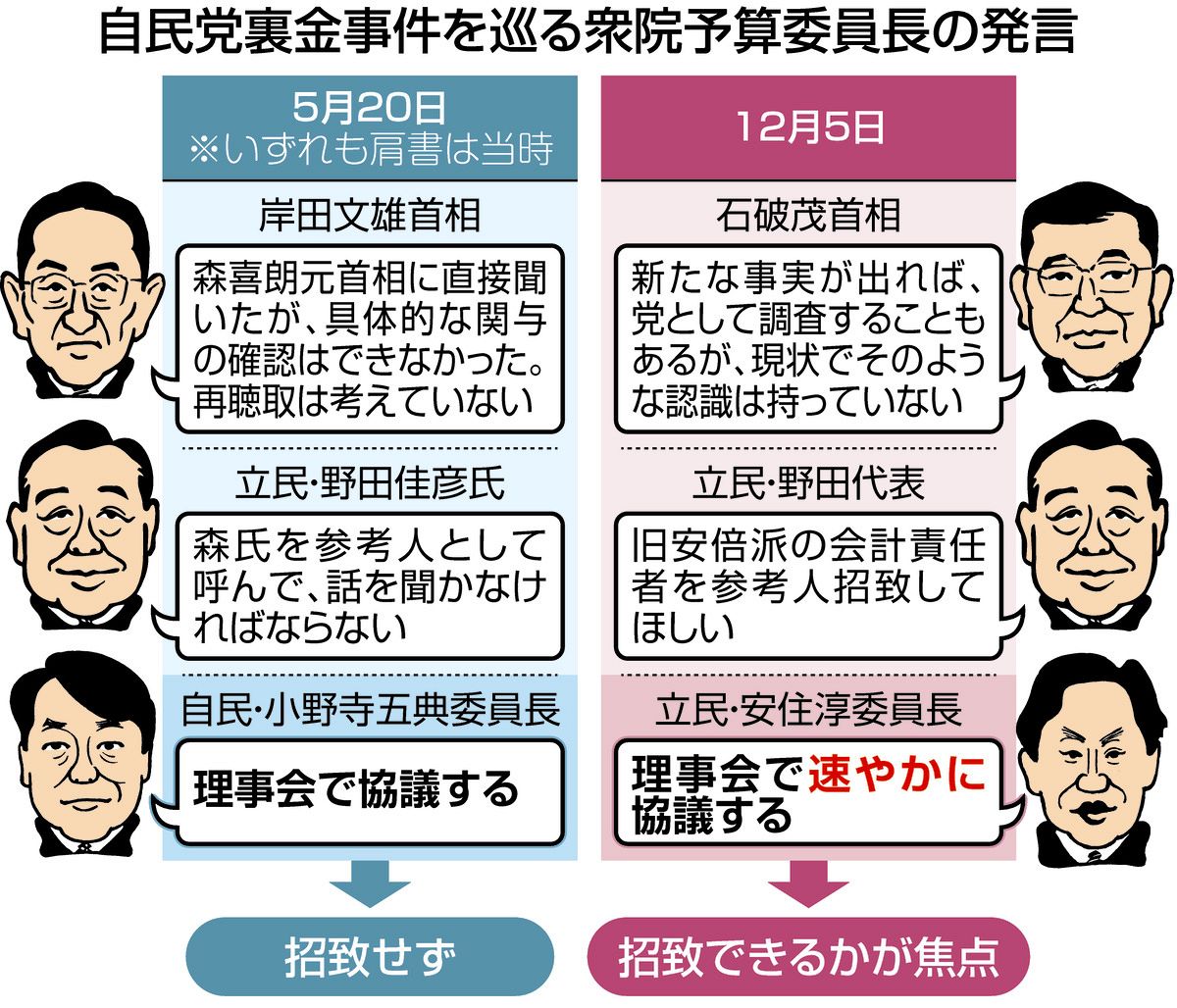 与党の独壇場だった衆院予算委が一変した…立憲・安住淳委員長の仕切りになったとたん「裏金の参考人招致を協議」：東京新聞デジタル