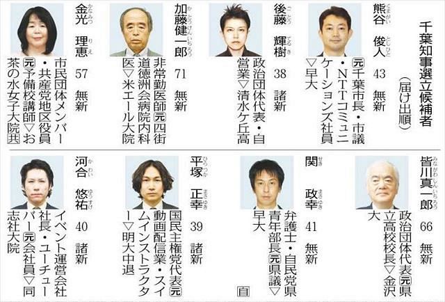 千葉 県 知事 選挙 2021