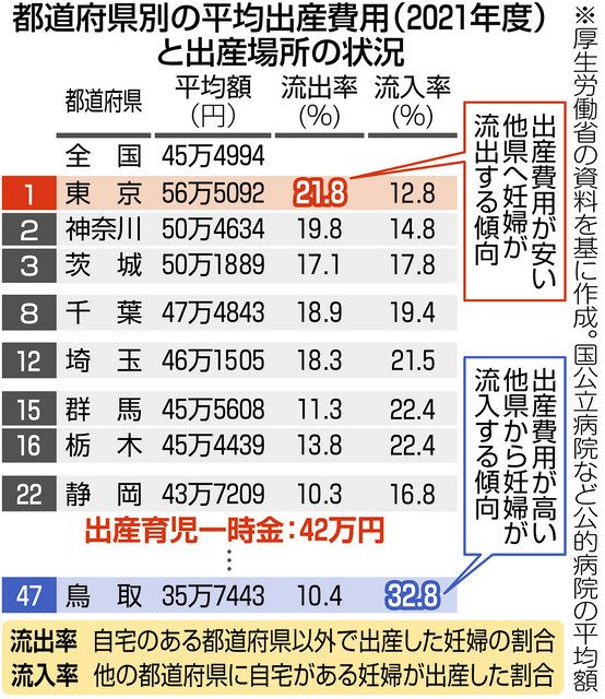 東京の出産費用高すぎ 妊婦が隣接県に相次ぎ流出 年収低い層に傾向 東京新聞 Tokyo Web