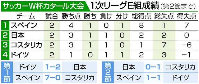 ドーハの歓喜再び 日本 決勝t進出 サッカーｗ杯スペイン戦 さあ 8強かけ6日クロアチア戦 東京新聞 Tokyo Web