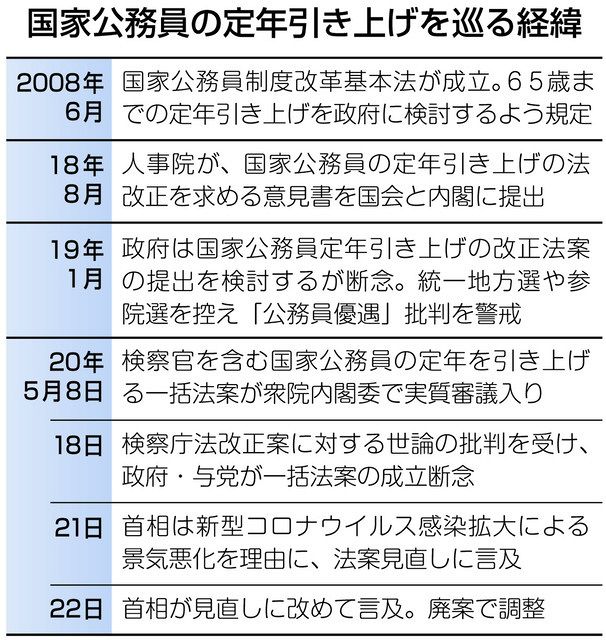 ウォッチ 検察庁法改正案 公務員定年延長 廃案へ調整 政府 批判受け方針転換 東京新聞 Tokyo Web