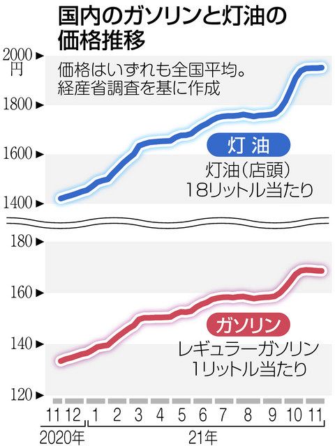 国内ガソリン 灯油価格どうなる Opecプラスが増産維持 オミクロン株 懸念で原油高は一服も 東京新聞 Tokyo Web