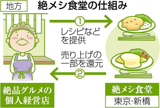 コロナで打撃を受けた地方名店の 秘伝の味 新橋の 絶メシ食堂 が再現 売り上げの一部還元 東京新聞 Tokyo Web
