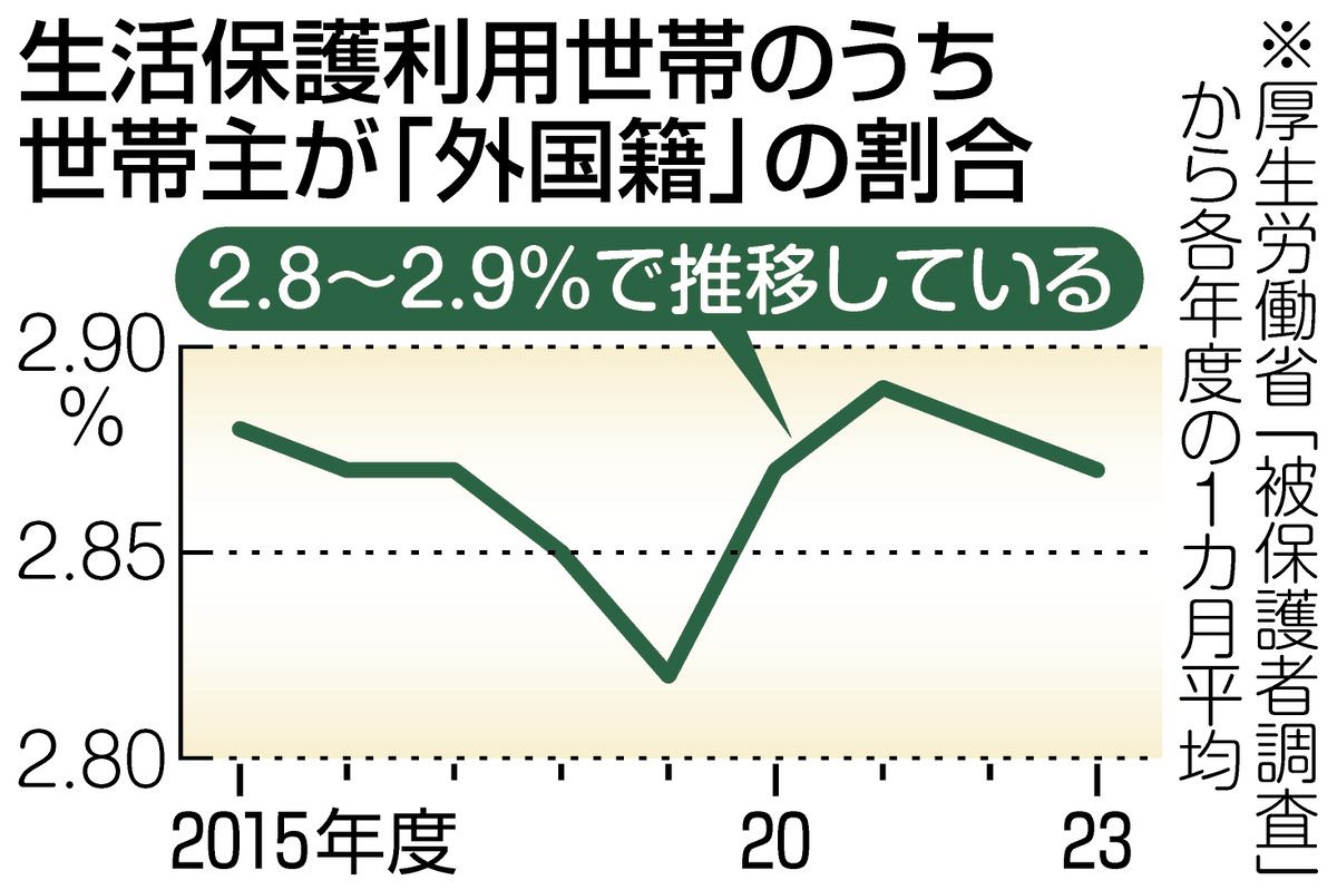 生活 保護 費 総額 推移 (99) 사진