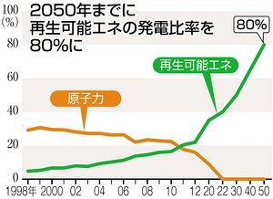 日本のエネルギーの未来図 脱原発国家ドイツに学ぶ」：東京新聞 TOKYO Web