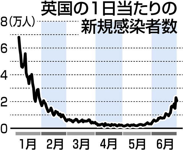 英国でコロナ感染が約10倍に再拡大 ワクチン接種遅れの若者中心に デルタ株 流行 東京新聞 Tokyo Web 英国でコロナ感染が約10倍に再拡大 ワクチン接種遅れの若者中心に デルタ株 流行 東京新聞 Tokyo Web