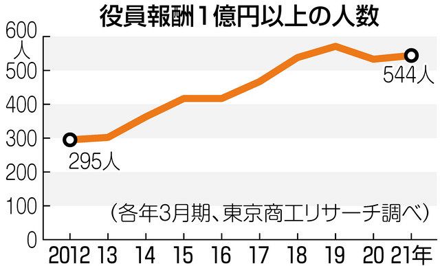 コロナ禍でも 1億円プレーヤー 増加 従業員と役員の年収格差が拡大 背景に株価 東京新聞 Tokyo Web