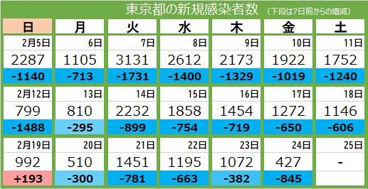 427 new infections in Tokyo, less than 500 since January 5 last year: Tokyo Shimbun TOKYO Web