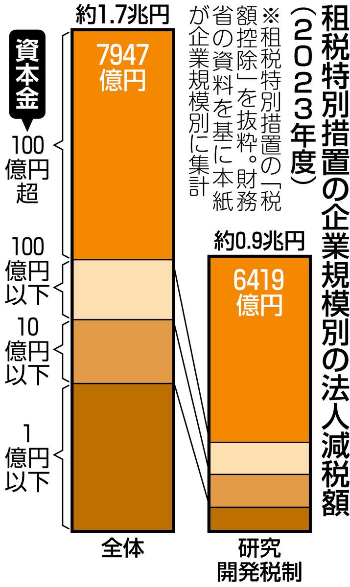 租税 特別 措置