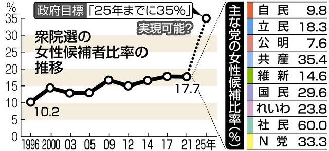 衆院選の女性候補 全体のわずか17 与党は1割未満 法整備追い風にならず 東京新聞 Tokyo Web