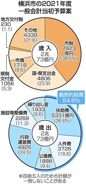 横浜市21年度当初予算案 コロナ対策 経済再生に重点 カジノ誘致推進費に3億6000万円 東京新聞 Tokyo Web