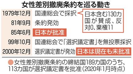 女性差別撤廃条約の議定書批准 「早期」文言削除一時検討：東京新聞