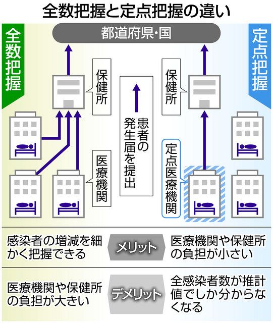 新型コロナ 感染者の全数把握 見直すとどうなる 終わるのは深夜 の現場負担は 課題は 東京新聞 Tokyo Web