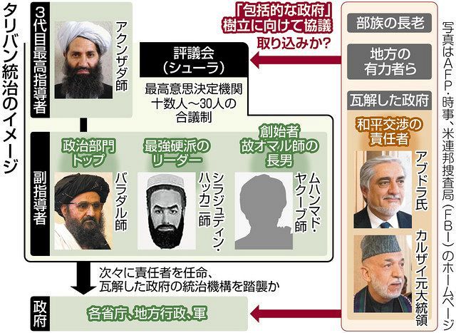 アフガンには民主主義の土壌はない タリバン政権発足急ぐ 評議会 が排他的統治へ 東京新聞 Tokyo Web