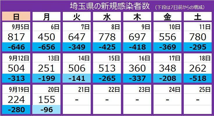 新型コロナ 埼玉県で新たに155人感染 0人下回るのは7月19日以来 東京新聞 Tokyo Web