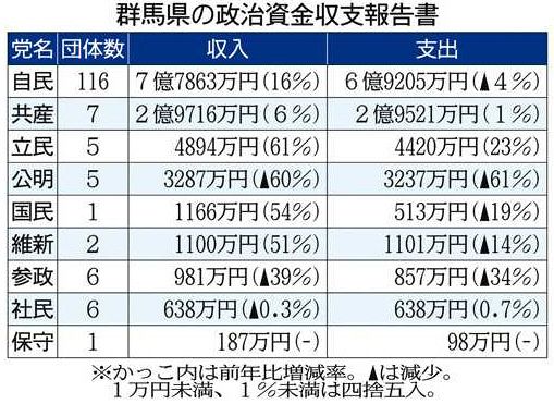 増殖する税 24年分 群馬県内政治資金 収入16億3764万円で3％増 寄付が最多、全体の