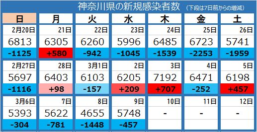 新型コロナ 神奈川県で新たに5748人感染 累計50万人超える 死亡19人 東京新聞 Tokyo Web