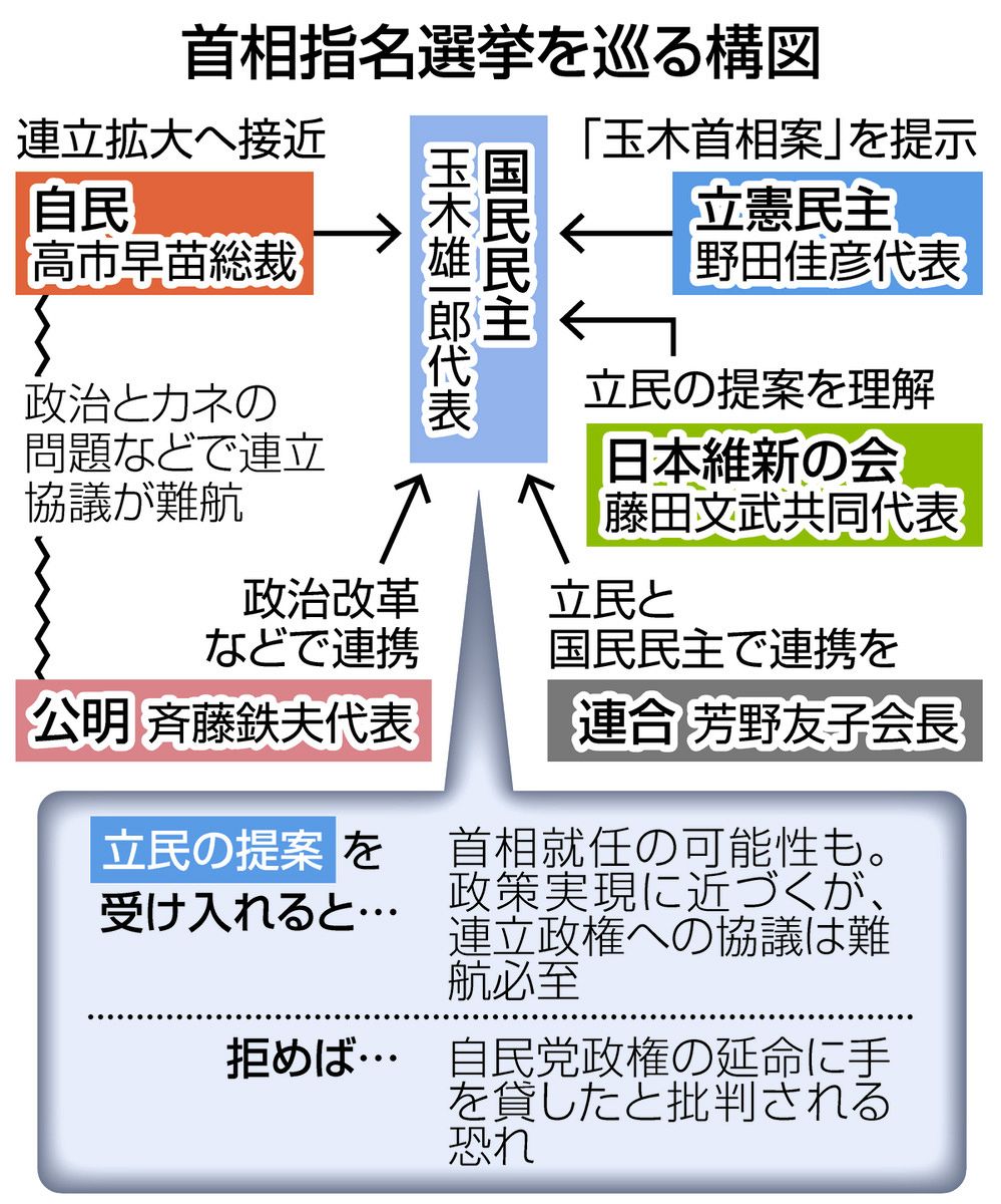 玉木雄一郎首相で政権交代」野党側で浮上…ところが当の国民民主は腰が引けて 立憲民主が提案、維新は評価：東京新聞デジタル