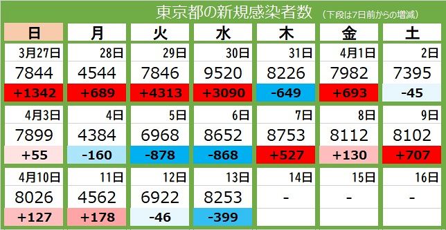 新型コロナ 13日 東京都で新たに53人感染 5人死亡 病床使用率26 8 東京新聞 Tokyo Web