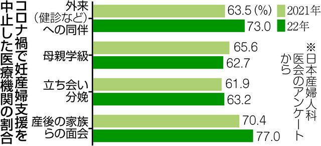 孤独だったコロナ禍の妊産婦 夫の出産立ち会い 家族の面会中止の医療機関が6割超 産婦人科医会調査 東京新聞 Tokyo Web
