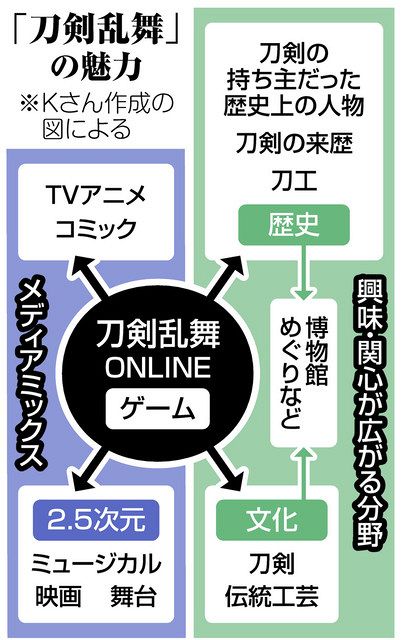 サブカルｗｏｒｌｄ ３ 刀剣乱舞 美青年が導く刀剣の世界 東京新聞 Tokyo Web