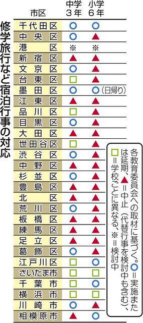 首都圏の小中学校 コロナで修学旅行中止相次ぐ 休校で授業時間減った 旅先の安全確保難しく 東京新聞 Tokyo Web