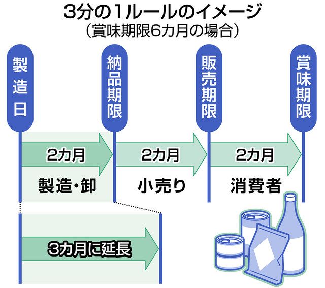 食品ロスの一因…「3分の1ルール」どうして見直すの？＜教えてＱ＆Ａ＞：東京新聞 TOKYO Web