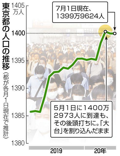 人口 東京 現在 都