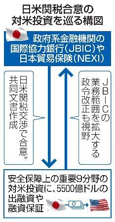 米大統領令、共同文書同時か 関税下げ実現へ譲歩：東京新聞デジタル