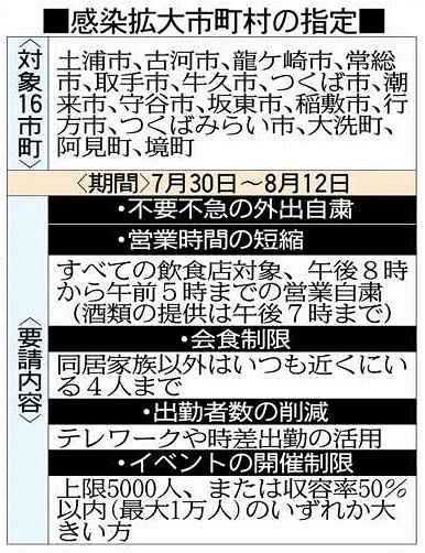 コロナと生きる いばらき 茨城県知事 第5波入った 感染拡大市町村に16市町指定へ 東京新聞 Tokyo Web