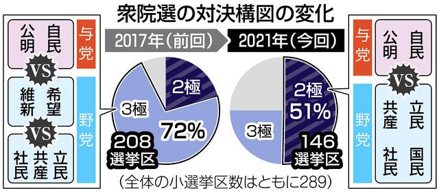 過半数の小選挙区で野党候補1本化 政権交代に現実味 選挙協力には壁も 東京新聞 Tokyo Web