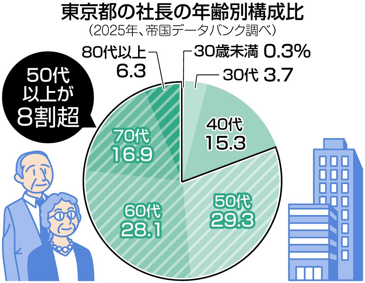 東京都内の企業「社長の平均年齢」が過去最高を更新 交代時の若返り幅