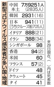 新型コロナ ｗｈｏ 危険性最高 評価引き上げ 感染５５カ国 地域に 東京新聞 Tokyo Web