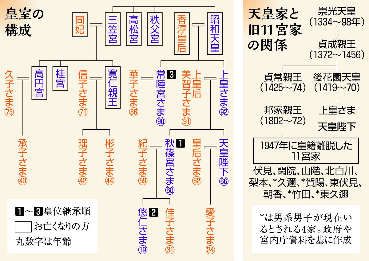 皇位 継承