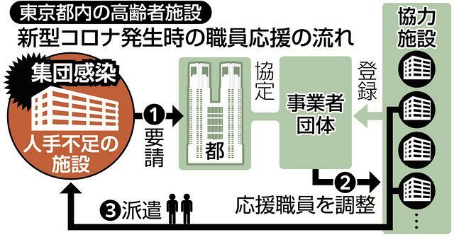 コロナ発生の高齢者施設に職員を派遣 東京都 広域連携へ 人手不足補う 東京新聞 Tokyo Web