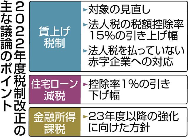 賃上げ税制、基本給重視に 金融所得課税は議論持ち越し 22年度改正大綱方針：東京新聞 Tokyo Web