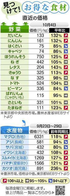 見つけて！お得な食材＞キャベツやピーマン安く、サンマは大きさ回復…野菜とお魚の値段を調べてみた：東京新聞 TOKYO Web