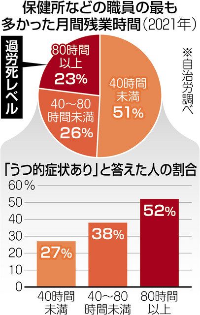 保健所職員23％が「過労死ライン」 残業「月200時間以上」も17人 「コロナ対応続き、現場は疲弊」：東京新聞 TOKYO Web