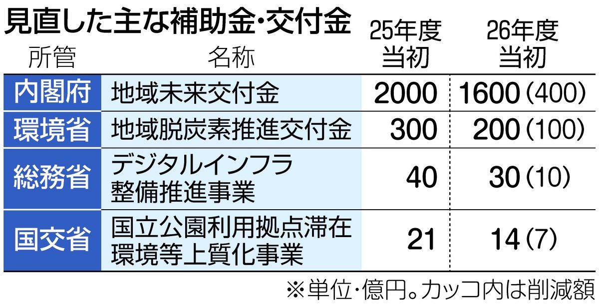 2026年度予算案 「日本版DOGE」が補助金のムダ500億円をカット…なのに