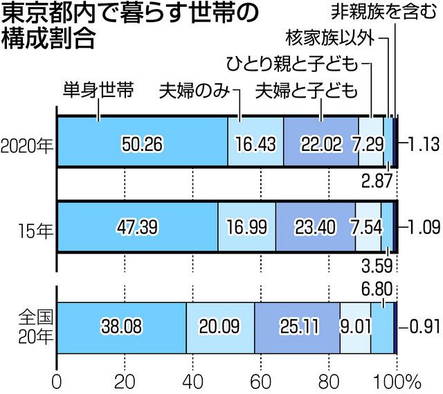 東京都内の世帯 半分以上が一人暮らし 単身世帯の比率は50 26 深掘りこの数字 東京新聞 Tokyo Web