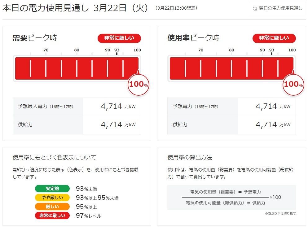 22日の電力使用見通しは「非常に厳しい」となっている＝東京電力「でんき予報」のサイトより（スクリーンショット）