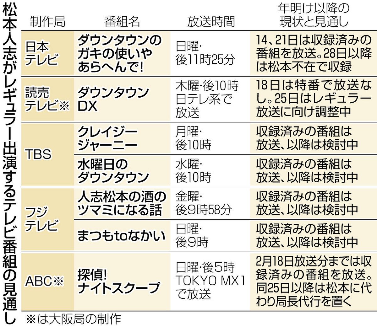 週刊誌報道のダウンタウン・松本人志 「ワイドナショー」出演