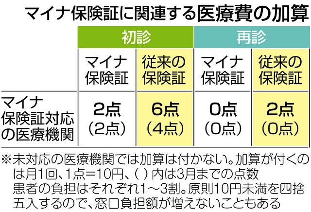 マイナ保険証 安くならない