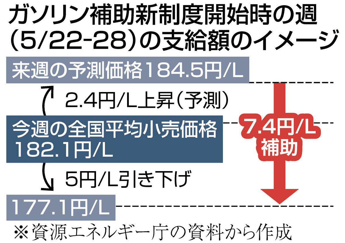 ガソリン「定額引き下げ」始まるけど、「10円値下げ」はいつになる 