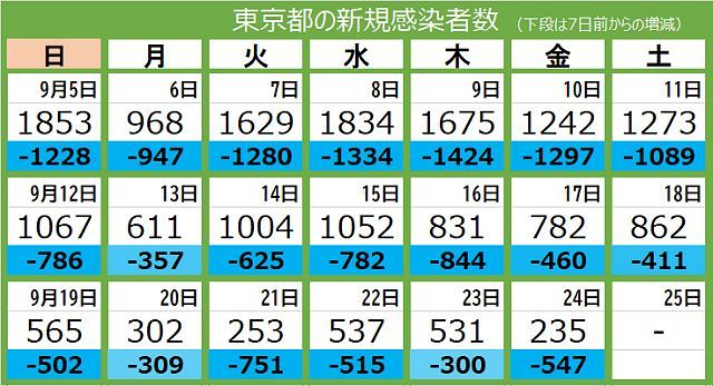新型コロナ 24日 東京都で新たに235人が感染 15人死亡 重症者139人 東京新聞 Tokyo Web